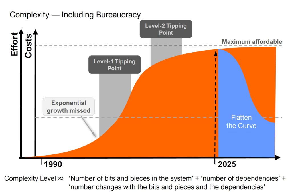 Effort and cost consequences of missing organizational Tipping Points
