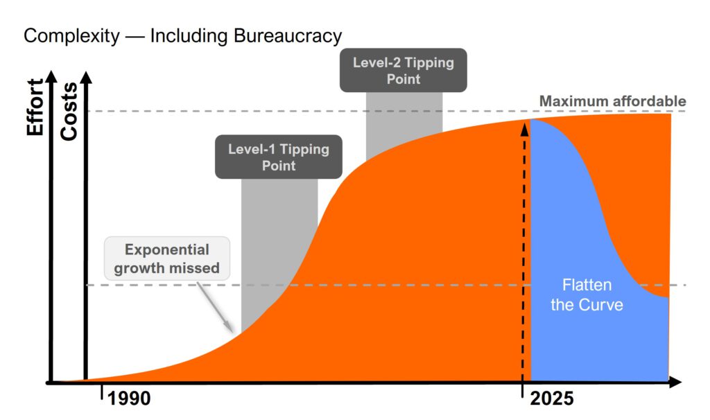 Effort and cost consequences of missing organizational Tipping Points